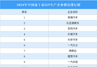 2024年中國前十家SUV生產(chǎn)企業(yè)銷量排行榜（附榜單）