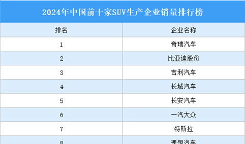 2024年中国前十家SUV生产企业销量排行榜（附榜单）