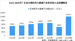 【產(chǎn)業(yè)圖譜】2025年廣東生物醫(yī)藥與健康產(chǎn)業(yè)鏈全景圖譜（附產(chǎn)業(yè)布局、發(fā)展現(xiàn)狀、重點企業(yè)等）