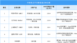 2025年中国重点半导体设备企业产能排名（图）