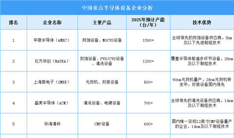 2025年中国重点半导体设备企业产能排名（图）