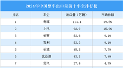 2024年中国整车出口量前十车企排行榜（附榜单）