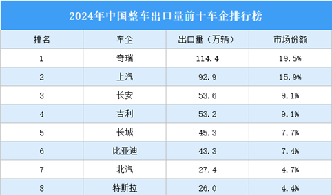 2024年中国整车出口量前十车企排行榜（附榜单）