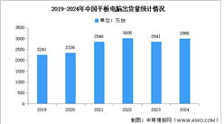 2024年中国平板电脑出货量及增速对比分析（图）