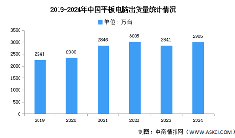 2024年中国平板电脑出货量及增速对比分析（图）