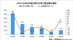 2024年1-12月中国专用汽车进口数据统计分析：进口量104辆