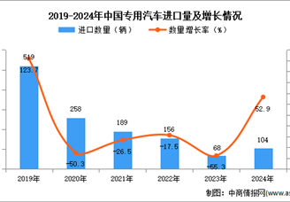 2024年1-12月中國專用汽車進(jìn)口數(shù)據(jù)統(tǒng)計(jì)分析：進(jìn)口量104輛