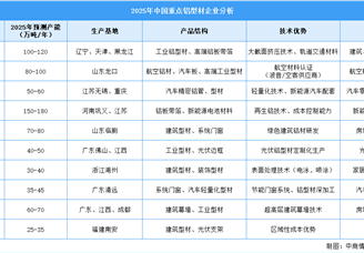 2025年中國鋁型材重點企業(yè)分析（圖）