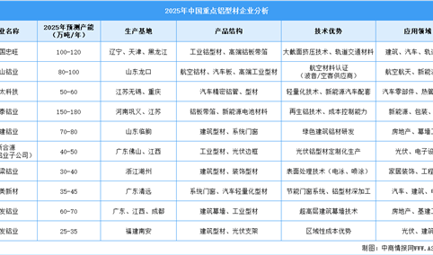 2025年中国铝型材重点企业分析（图）