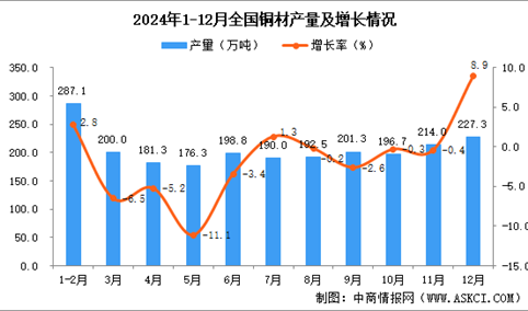 2024年12月全国铜材产量数据统计分析