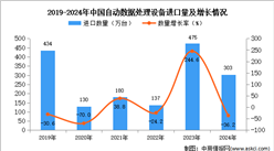 2024年1-12月中国自动数据处理设备进口数据统计分析：进口量同比下降36.2%