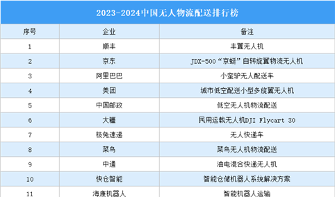 2023-2024中国无人物流配送排行榜：顺丰京东阿里上榜（图）