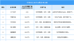 2025年中国光纤光缆企业产能排名（图）