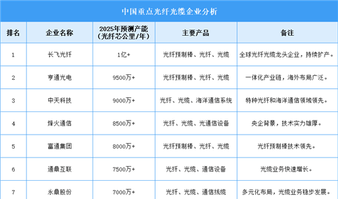 2025年中国光纤光缆企业产能排名（图）