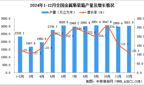 2024年12月全国金属集装箱产量数据统计分析