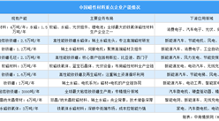 2025年中国磁性材料重点企业产能排名（图）