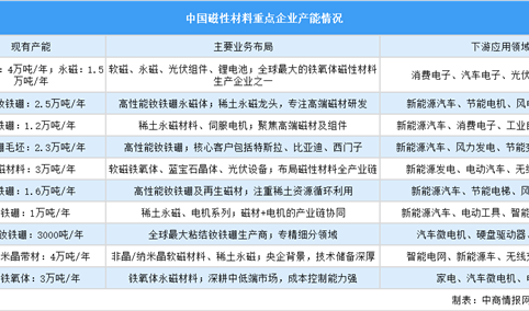 2025年中国磁性材料重点企业产能排名（图）