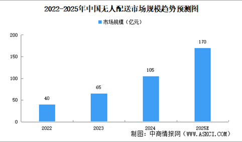 2025年中国无人配送产业链图谱研究分析（附产业链全景图）