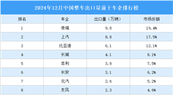 2024年12月中国整车出口量前十车企排行榜（附榜单）