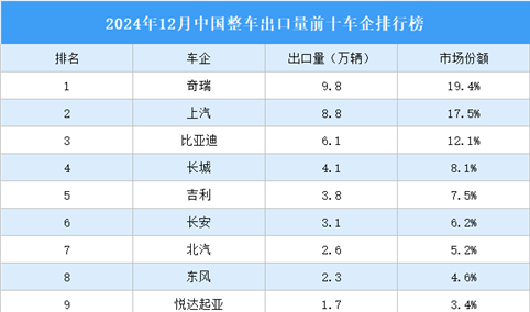 2024年12月中国整车出口量前十车企排行榜（附榜单）