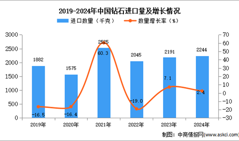 2024年1-12月中国钻石进口数据统计分析：进口量同比增长2.4%