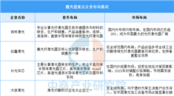 2025年中國(guó)激光器市場(chǎng)規(guī)模及企業(yè)布局情況預(yù)測(cè)分析（圖）