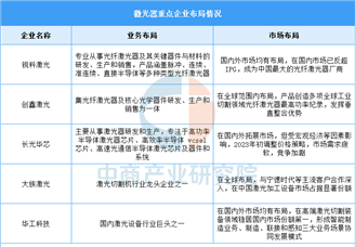 2025年中國激光器市場規(guī)模及企業(yè)布局情況預(yù)測分析（圖）