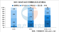 2025年中國激光雷達(dá)市場規(guī)模及競爭格局預(yù)測分析（圖）