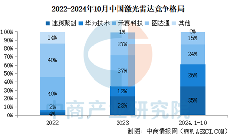 2025年中国激光雷达市场规模及竞争格局预测分析（图）