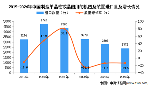 2024年1-12月中国制造单晶柱或晶圆用的机器及装置进口数据统计分析：进口量2372台