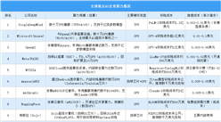 2025年全球重点AI企业算力规模排名（图）