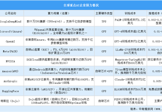 2025年全球重点AI企业算力规模排名（图）