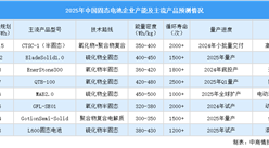 2025年中国固态电池重点企业产能及主流产品预测分析（图）