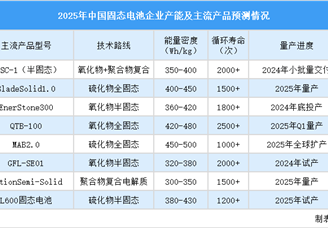 2025年中国固态电池重点企业产能及主流产品预测分析（图）