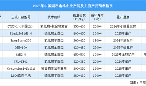 2025年中国固态电池重点企业产能及主流产品预测分析（图）