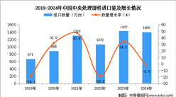 2024年1-12月中国中央处理部件进口数据统计分析：进口量同比下降2.5%