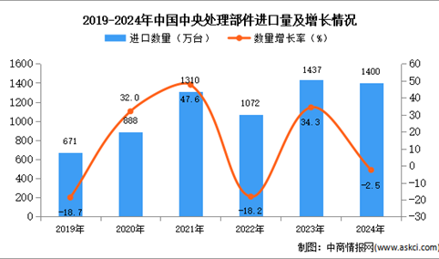 2024年1-12月中国中央处理部件进口数据统计分析：进口量同比下降2.5%