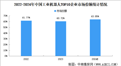 2024年中国工业机器人竞争格局分析： 市场集中度提升（图）