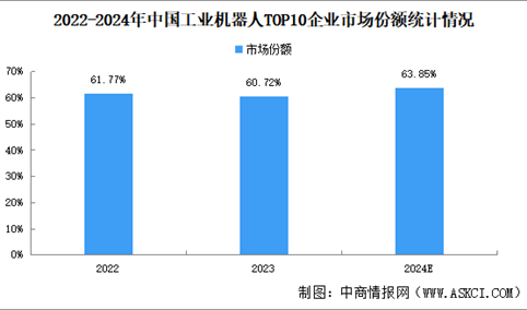 2024年中国工业机器人竞争格局分析： 市场集中度提升（图）