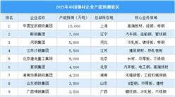 2025年中国钢材重点企业产能排名（图）