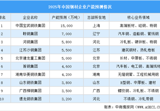 2025年中国钢材重点企业产能排名（图）