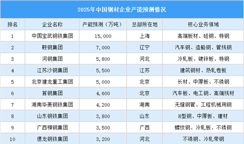 2025年中国钢材重点企业产能排名（图）