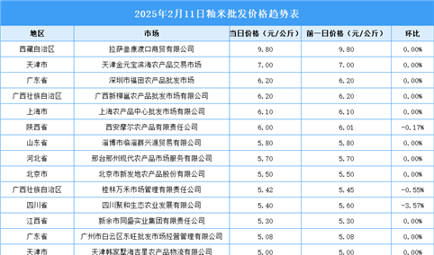 2025年2月12日全国各地最新大米价格行情走势分析