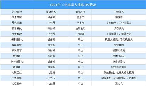 2024年中国工业机器人产业链企业排队IPO情况汇总（图）