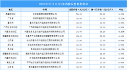 2025年2月12日全国各地最新白条鸡价格行情走势分析