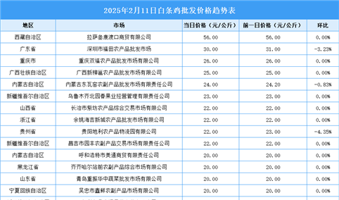 2025年2月12日全国各地最新白条鸡价格行情走势分析