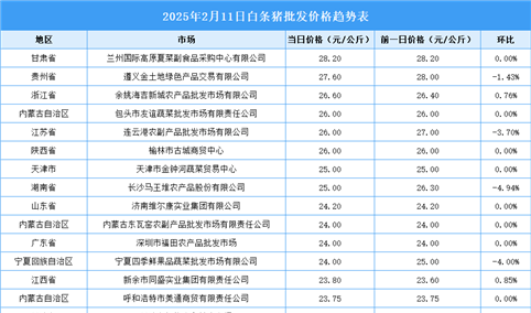 2025年2月12日全国各地最新白条猪价格行情走势分析