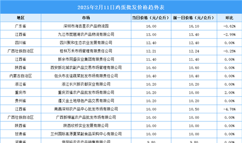 2025年2月12日全国各地最新鸡蛋价格行情走势分析