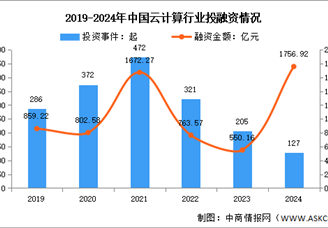 2024年1-12月中国云计算市场现状及投融资情况分析（图）