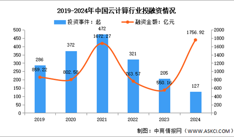 2024年1-12月中国云计算市场现状及投融资情况分析（图）